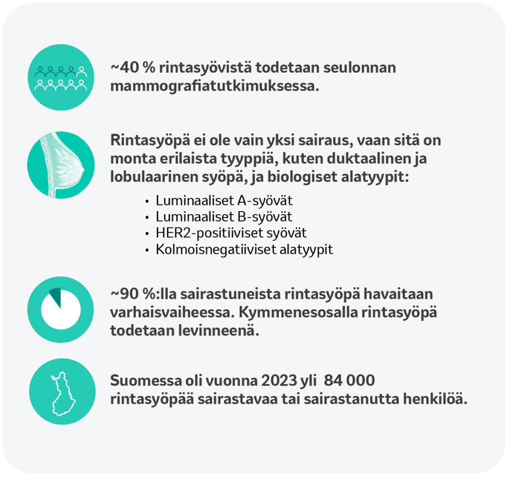 Infograafi, joka kuvaa rintasyöpätilannetta Suomessa